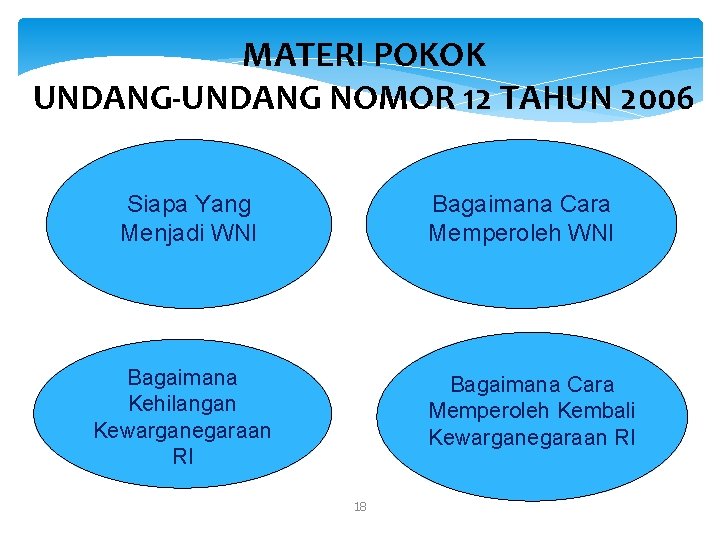 MATERI POKOK UNDANG-UNDANG NOMOR 12 TAHUN 2006 Siapa Yang Menjadi WNI Bagaimana Cara Memperoleh