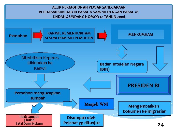 ALUR PERMOHONAN PEWARGANEGARAAN BERDASARKAN BAB III PASAL 8 SAMPAI DENGAN PASAL 18 UNDANG-UNDANG NOMOR