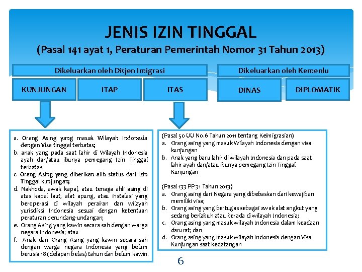 JENIS IZIN TINGGAL (Pasal 141 ayat 1, Peraturan Pemerintah Nomor 31 Tahun 2013) Dikeluarkan