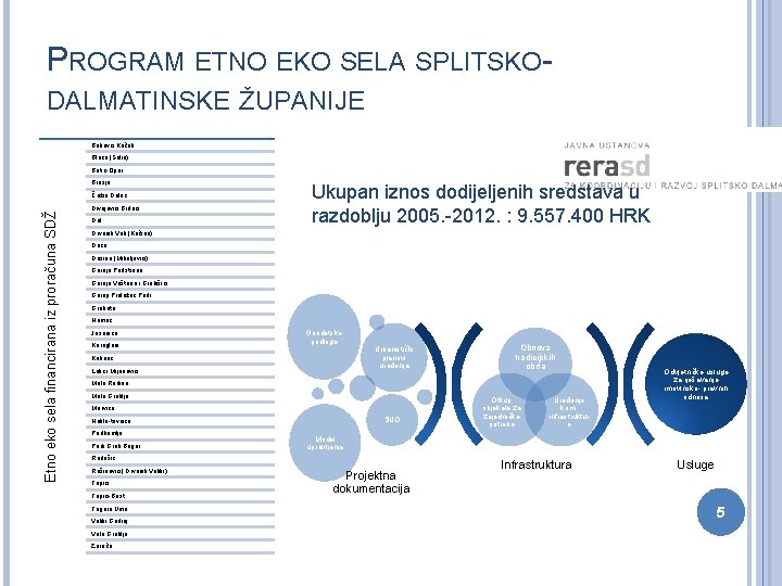 PROGRAM ETNO EKO SELA SPLITSKODALMATINSKE ŽUPANIJE Bekavci Kričak Blace (Solin) Botić-Opor Brusje Etno eko