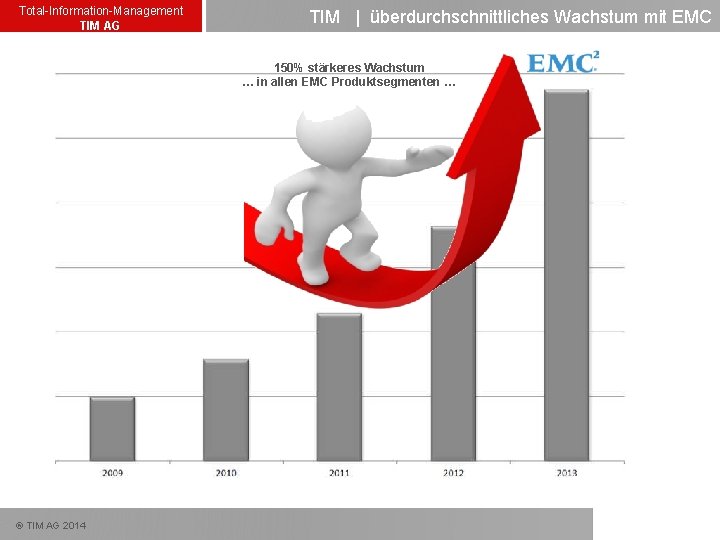 Total-Information-Management TIM AG TIM | überdurchschnittliches Wachstum mit EMC 150% stärkeres Wachstum … in