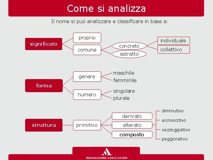 Come si analizza Il nome si può analizzare e classificare in base a: proprio