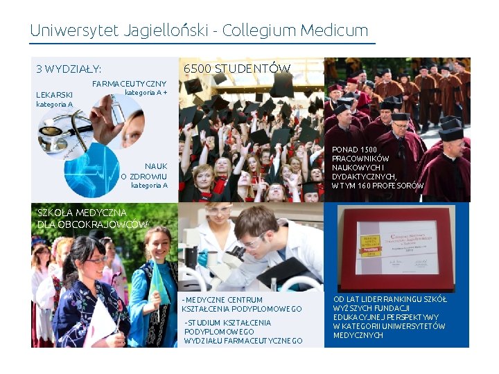 Uniwersytet Jagielloński - Collegium Medicum 6500 STUDENTÓW 3 WYDZIAŁY: FARMACEUTYCZNY LEKARSKI kategoria A +