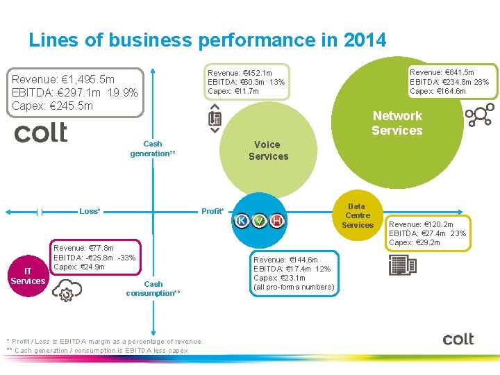 Lines of business performance in 2014 Revenue: € 1, 495. 5 m EBITDA: €