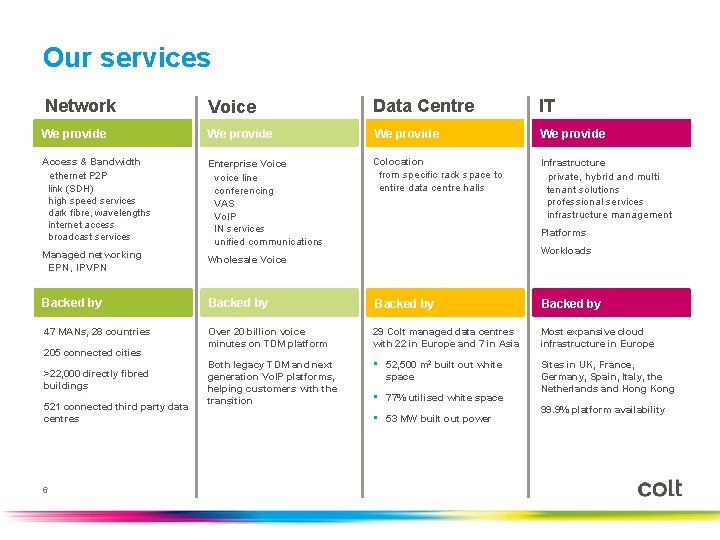 Our services Network Voice Data Centre IT We provide Access & Bandwidth ethernet P