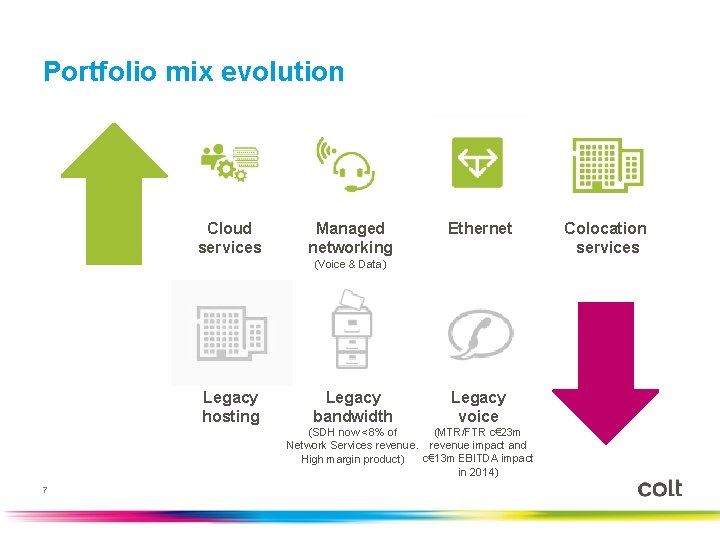 Portfolio mix evolution Cloud services Managed networking Ethernet (Voice & Data) Legacy hosting Legacy