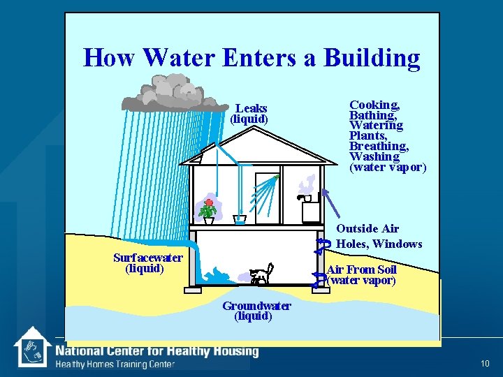 How Water Enters a Building Leaks (liquid) Cooking, Bathing, Watering Plants, Breathing, Washing (water