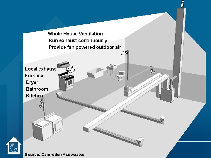 Whole House Ventilation -Run exhaust continuously -Provide fan powered outdoor air Local exhaust Furnace