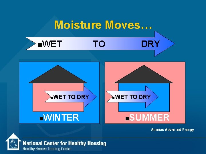 Moisture Moves… n WET n n WET TO DRY WINTER TO DRY n WET