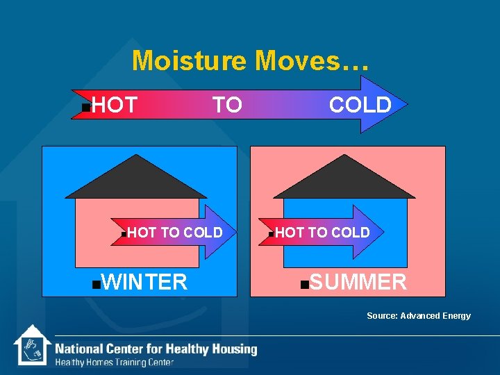 Moisture Moves… n HOT n n TO HOT TO COLD WINTER COLD n HOT