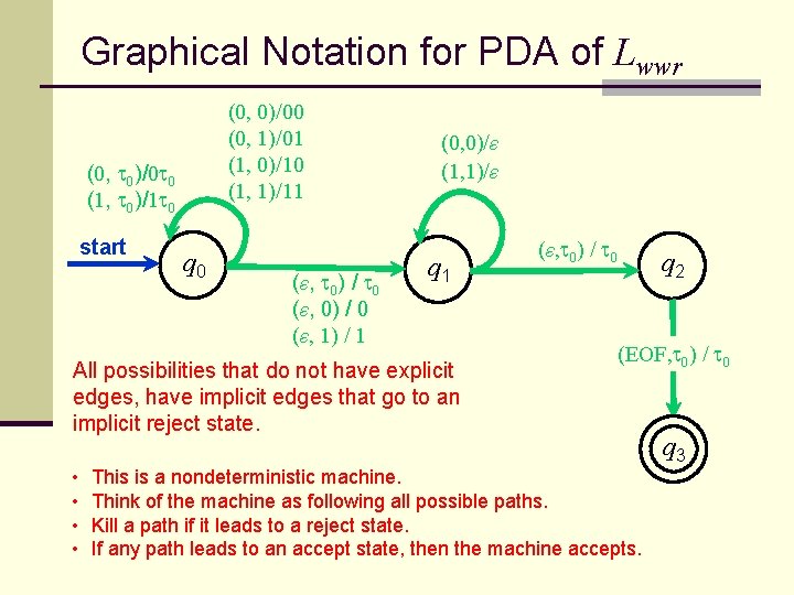 Graphical Notation for PDA of Lwwr (0, 0)/00 (0, 1)/01 (1, 0)/10 (1, 1)/11