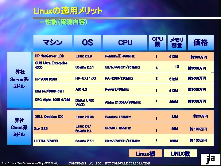 Linuxの適用メリット -性能(実測内容) OS マシン 弊社 Server系 ミドル 弊社 Client系 ミドル CPU 数 CPU メモリ Linuxの適用メリット -性能(実測内容) OS マシン 弊社 Server系 ミドル 弊社 Client系 ミドル CPU 数 CPU メモリ