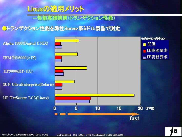 Linuxの適用メリット -性能実測結果(トランザクション性能) ●トランザクション性能を弊社Server系ミドル製品で測定 モデルトランザクション Alpha 1000(Digital UNIX) 配信 DB参照要求 DB更新要求 IBM RS/6000(AIX) HP 9000(HP-UX) Linuxの適用メリット -性能実測結果(トランザクション性能) ●トランザクション性能を弊社Server系ミドル製品で測定 モデルトランザクション Alpha 1000(Digital UNIX) 配信 DB参照要求 DB更新要求 IBM RS/6000(AIX) HP 9000(HP-UX)