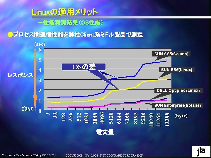 Linuxの適用メリット -性能実測結果(OS性能) ●プロセス間通信性能を弊社Client系ミドル製品で測定 (sec) 6 SUN SS 5(Solaris) 5 レスポンス OSの差 4 SUN SS Linuxの適用メリット -性能実測結果(OS性能) ●プロセス間通信性能を弊社Client系ミドル製品で測定 (sec) 6 SUN SS 5(Solaris) 5 レスポンス OSの差 4 SUN SS