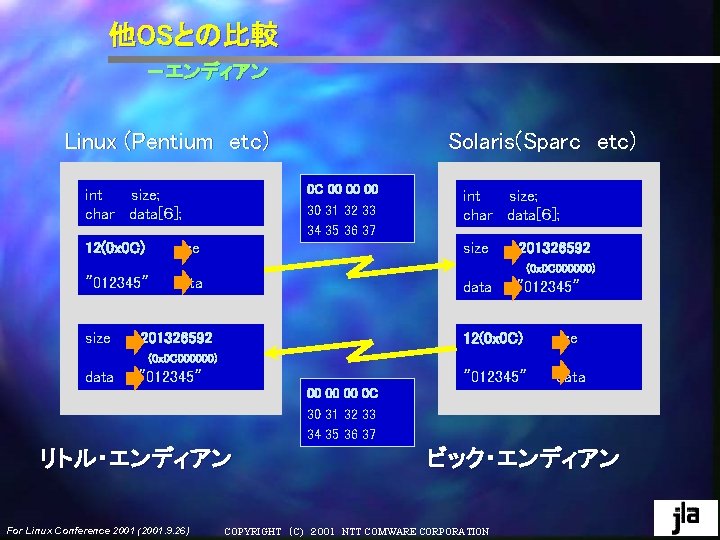 他OSとの比較 　　－エンディアン Linux (Pentium　etc) 0 C 00 00 00 int size; char data[６]; 12(0
