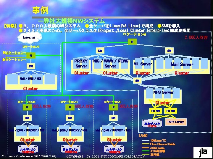 事例 -弊社大規模NWシステム 【特徴】● ●3,000人規模のNW NWシステム ●全サーバをLinux(VA Linux)で構成 で構成 ●SANを導入 【特徴】 3,000人規模の ●全サーバを Linux) ●SAN 事例 -弊社大規模NWシステム 【特徴】● ●3,000人規模のNW NWシステム ●全サーバをLinux(VA Linux)で構成 で構成 ●SANを導入 【特徴】 3,000人規模の ●全サーバを Linux) ●SAN