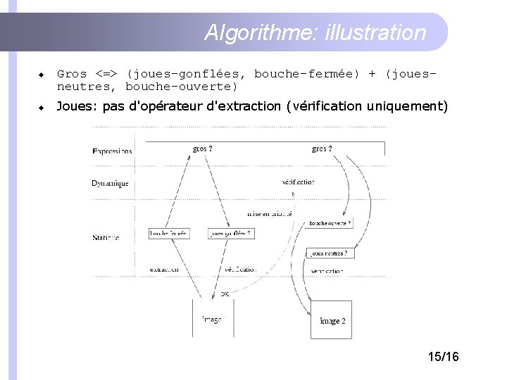 Algorithme: illustration Gros <=> (joues-gonflées, bouche-fermée) + (jouesneutres, bouche-ouverte) Joues: pas d'opérateur d'extraction (vérification Algorithme: illustration Gros <=> (joues-gonflées, bouche-fermée) + (jouesneutres, bouche-ouverte) Joues: pas d'opérateur d'extraction (vérification