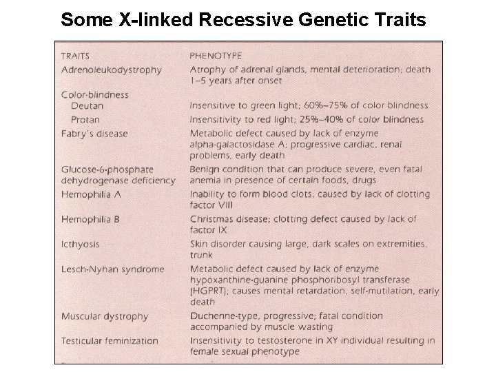 Some X-linked Recessive Genetic Traits 