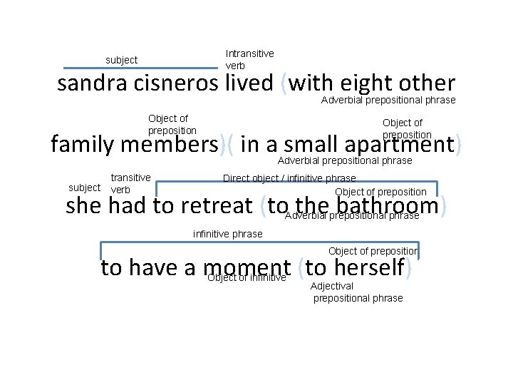 Intransitive verb subject sandra cisneros lived (with eight other Adverbial prepositional phrase Object of