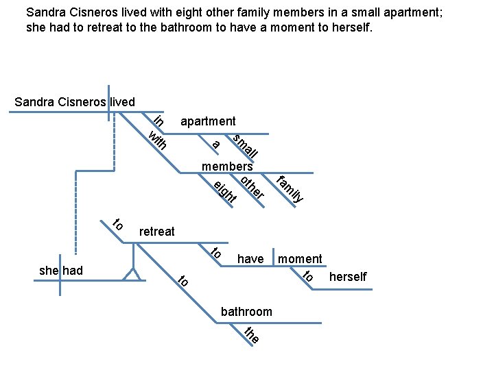 Sandra Cisneros lived with eight other family members in a small apartment; she had