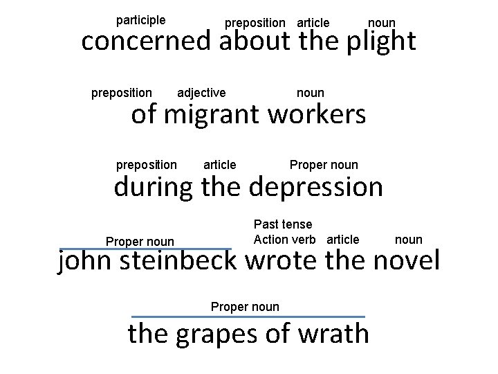 participle preposition article noun concerned about the plight preposition adjective noun of migrant workers