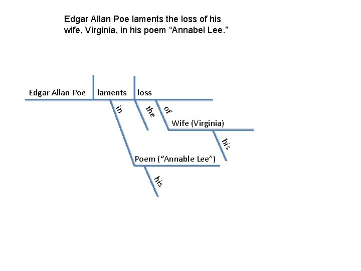 Edgar Allan Poe laments the loss of his wife, Virginia, in his poem “Annabel