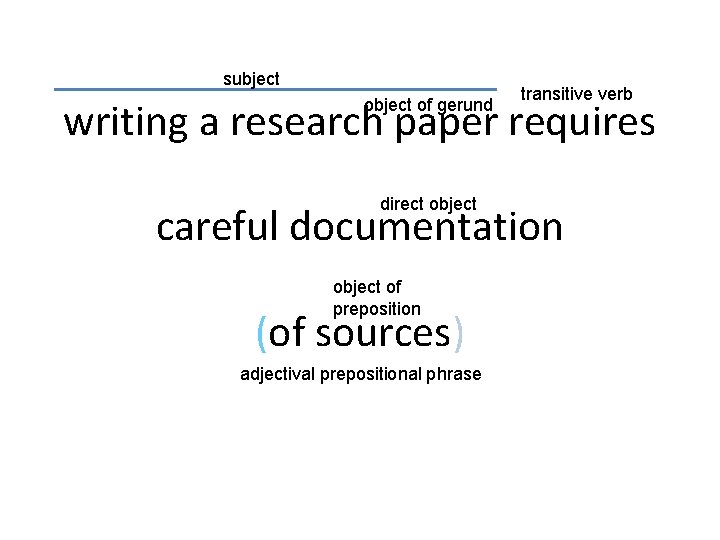 subject transitive verb writing a research paper requires object of gerund direct object careful