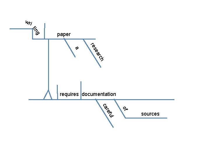 wri g tin paper rch ea res a requires documentation of ul ref ca