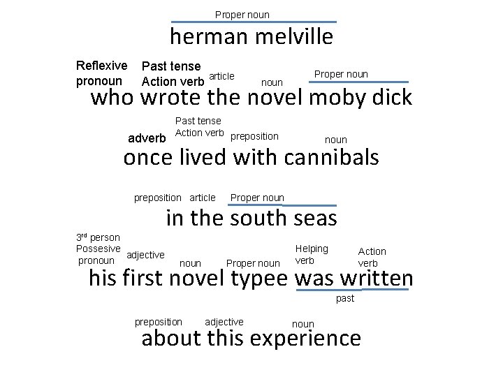 Proper noun herman melville Reflexive pronoun Past tense Action verb article Proper noun who