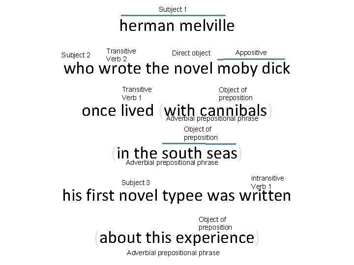 Subject 1 herman melville Subject 2 Transitive Verb 2 Appositive Direct object who wrote