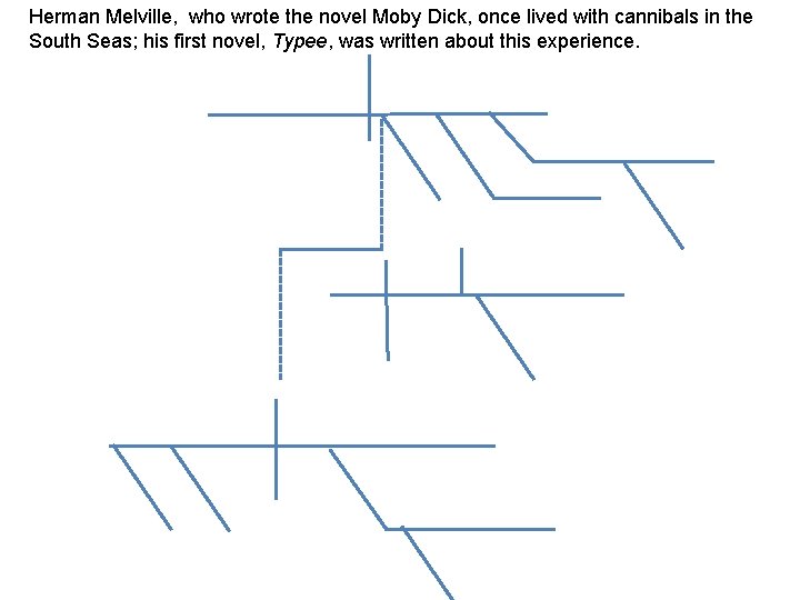 Herman Melville, who wrote the novel Moby Dick, once lived with cannibals in the