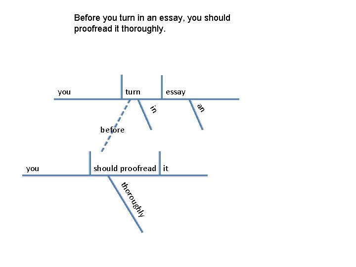 Before you turn in an essay, you should proofread it thoroughly. you essay turn