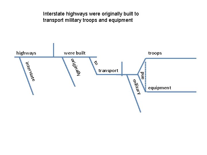 Interstate highways were originally built to transport military troops and equipment were built troops