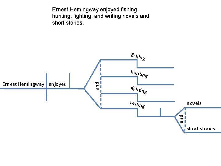Ernest Hemingway enjoyed fishing, hunting, fighting, and writing novels and short stories. fishin g