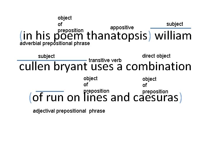 object of preposition appositive subject (in his poem thanatopsis) william adverbial prepositional phrase subject