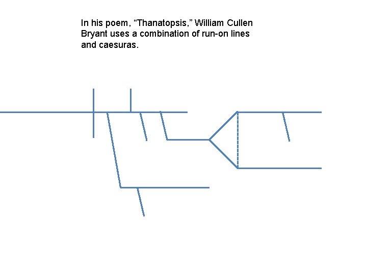 In his poem, “Thanatopsis, ” William Cullen Bryant uses a combination of run-on lines