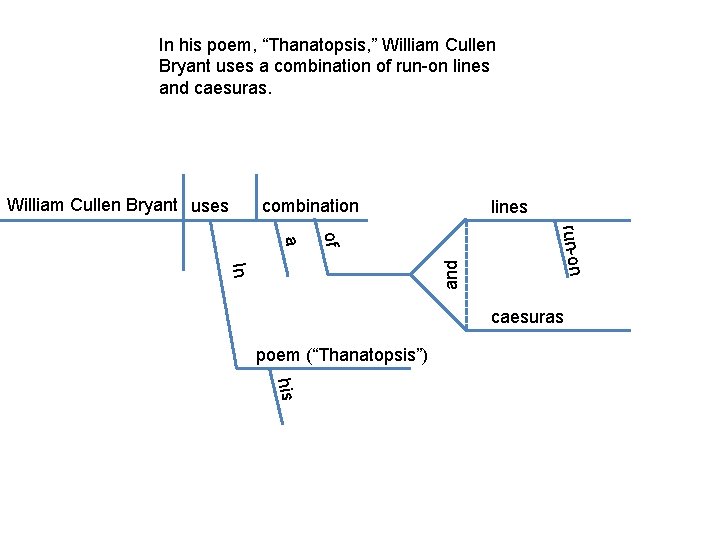 In his poem, “Thanatopsis, ” William Cullen Bryant uses a combination of run-on lines