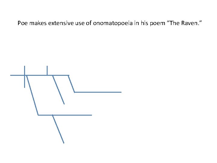 Poe makes extensive use of onomatopoeia in his poem “The Raven. ” 