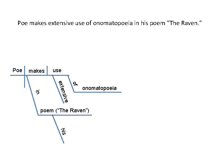 Poe makes extensive use of onomatopoeia in his poem “The Raven. ” Poe makes