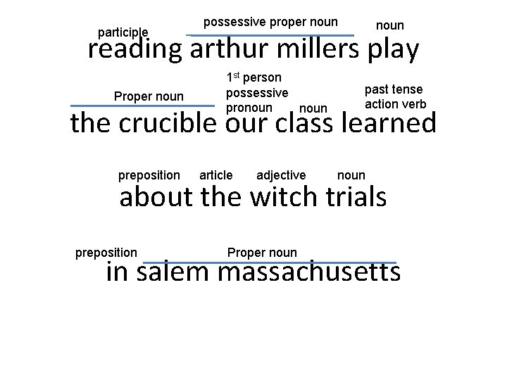 participle possessive proper noun reading arthur millers play Proper noun 1 st person possessive