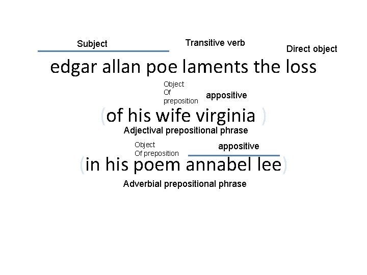 Transitive verb Subject Direct object edgar allan poe laments the loss Object Of preposition