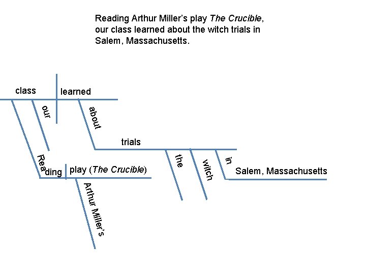 Reading Arthur Miller’s play The Crucible, our class learned about the witch trials in