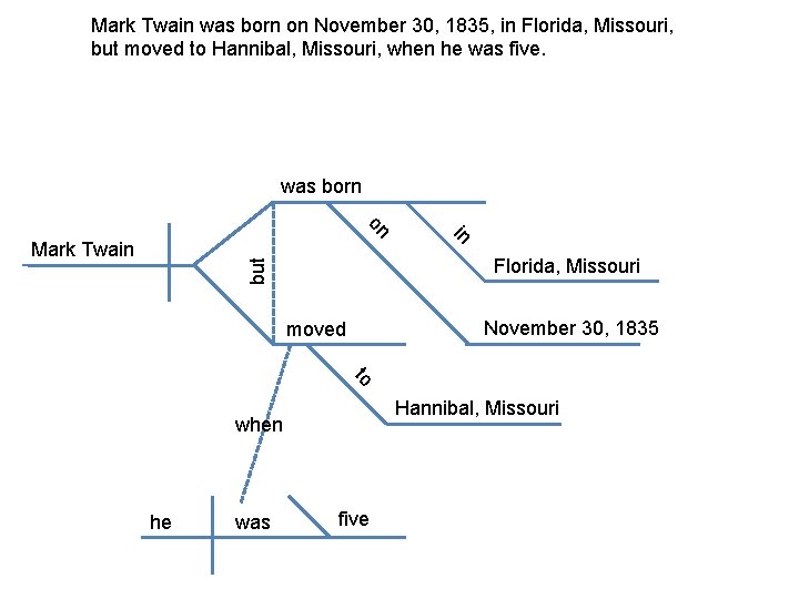 Mark Twain was born on November 30, 1835, in Florida, Missouri, but moved to