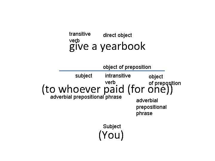transitive verb direct object give a yearbook object of preposition subject intransitive verb object