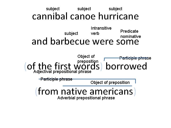 subject cannibal canoe hurricane subject Intransitive verb Predicate nominative and barbecue were some Object