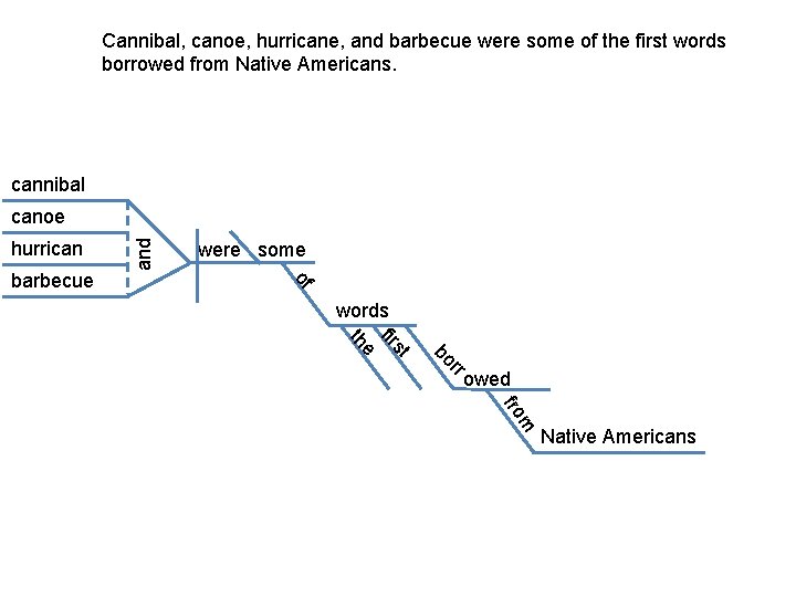 Cannibal, canoe, hurricane, and barbecue were some of the first words borrowed from Native