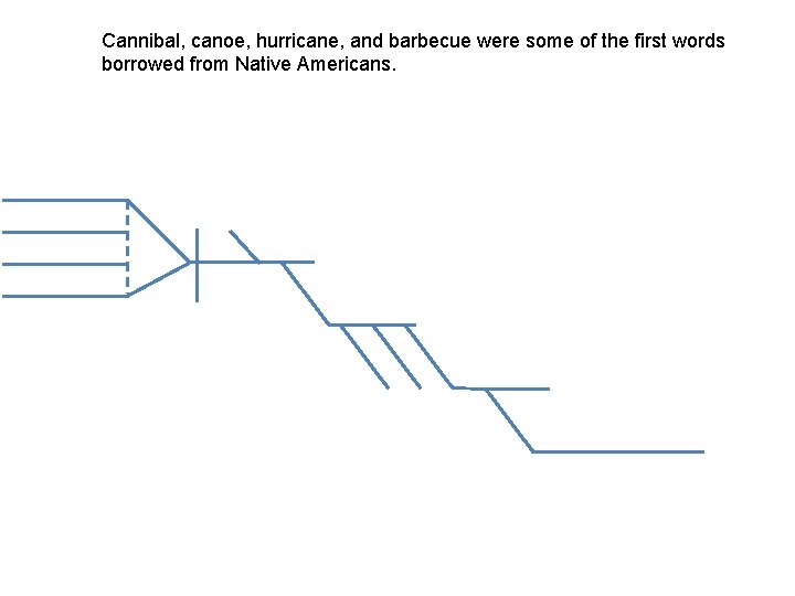 Cannibal, canoe, hurricane, and barbecue were some of the first words borrowed from Native