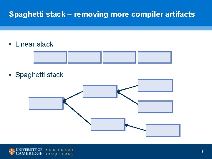 Spaghetti stack – removing more compiler artifacts • Linear stack • Spaghetti stack 13
