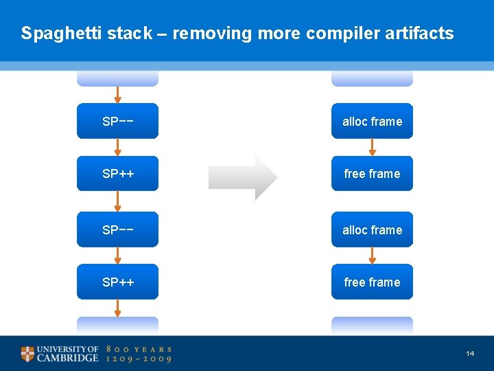 Spaghetti stack – removing more compiler artifacts SP−− alloc frame SP++ free frame 14