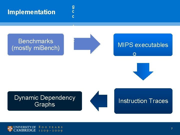 Implementation g c c + Benchmarks (mostly mi. Bench) μ C l i b